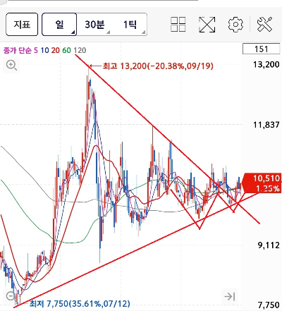 엘티씨 주식 차트