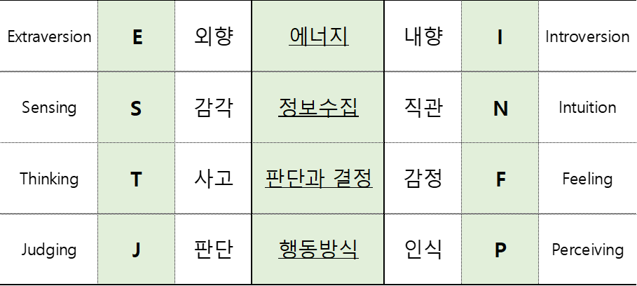 MBTI 유형