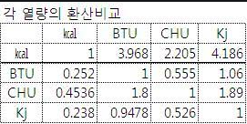  소방수리학 연습문제 kcal, BTU, CHU 단위변환