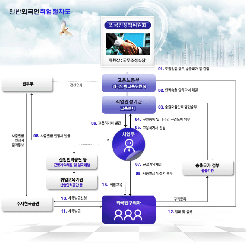  고용허가제 비전문인력(E-9) 취업절차