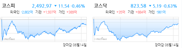  22년 6월 14일 상한가 및 거래량 1000만주 이상 종목 정리