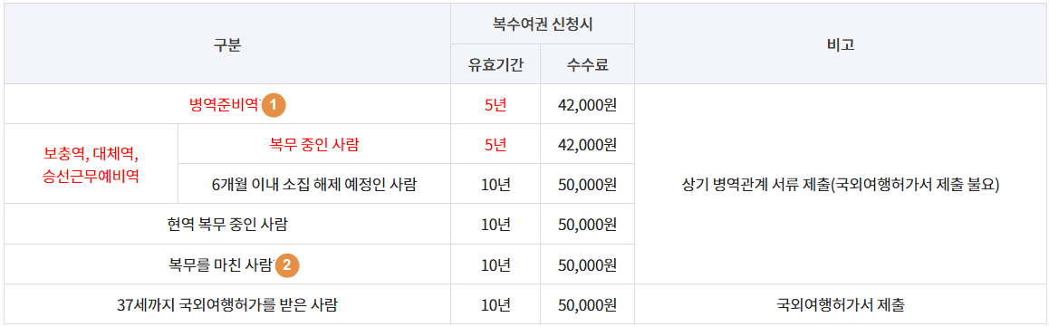 18~37세 군인(병역미필자) 여권 발급 방법, 구비서류, 발급 비용