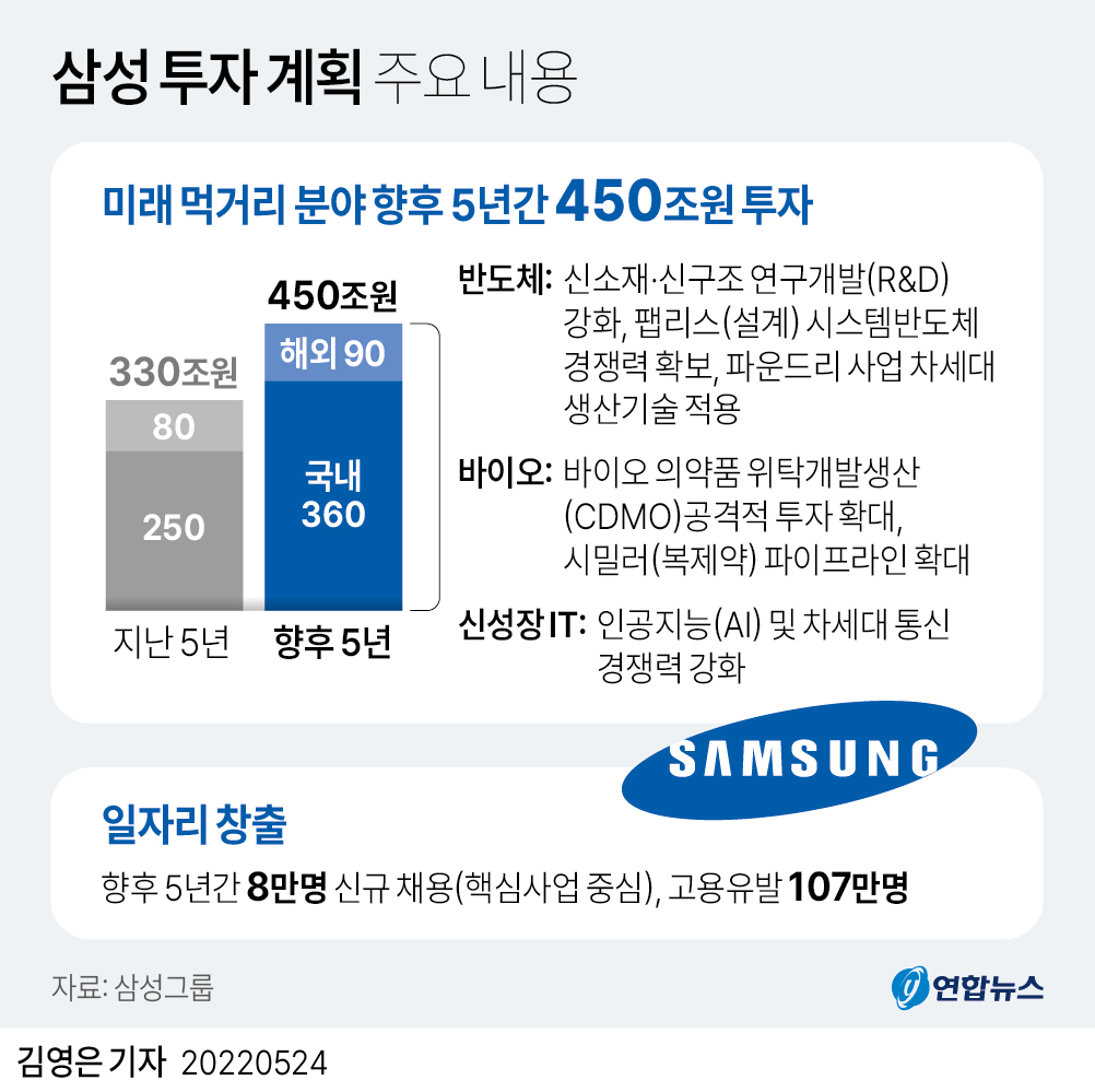  삼성, 윤 정부 5년간 450조 투자한다..."청년고용만 년 8만명"