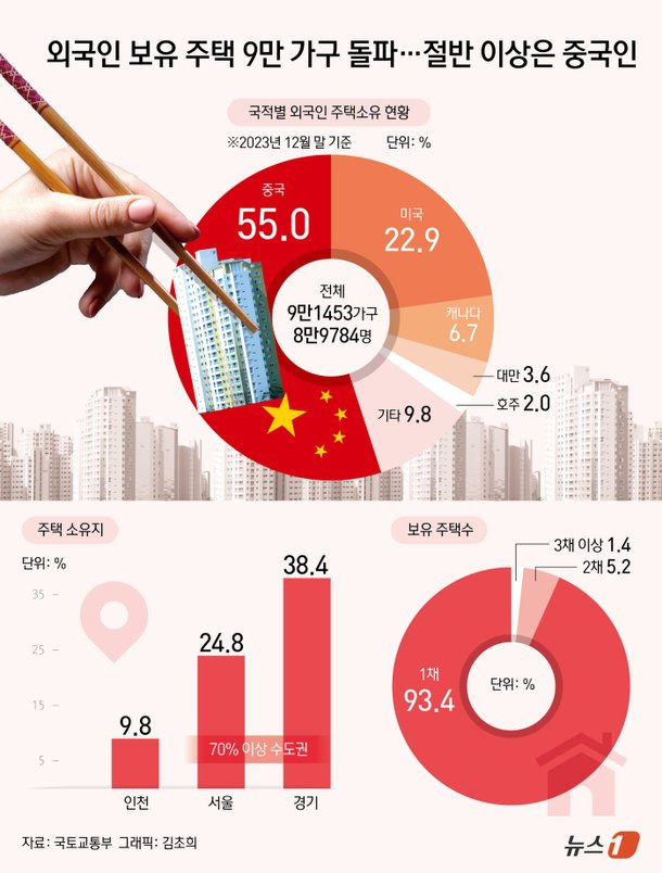 외국인 토지 및 주택 보유 현황: 2024년 부동산 시장의 흐름과 전망