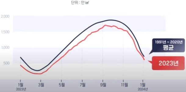 남극 해빙면적 도표