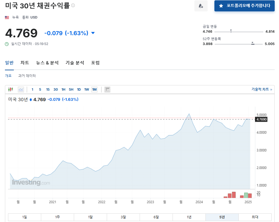 미국채권수익률 그래프 인베스팅닷컴