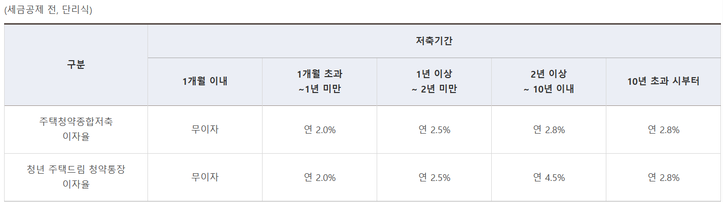 청년-주택드림-청약통장-이자율