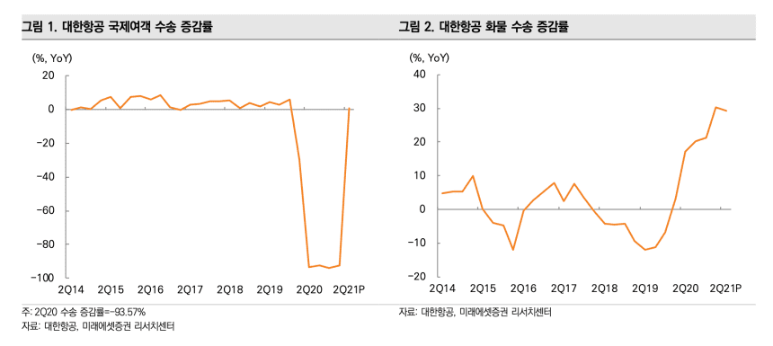 대항항공 수송 증감률 그래프