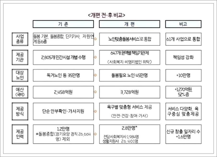 노인 생활지원사