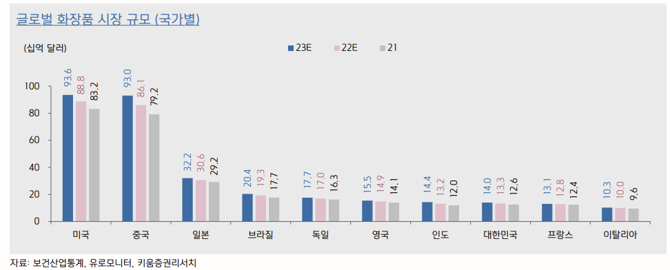 국가별 화장품 시장 규모