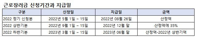 근로장려금 신청일과 지급일