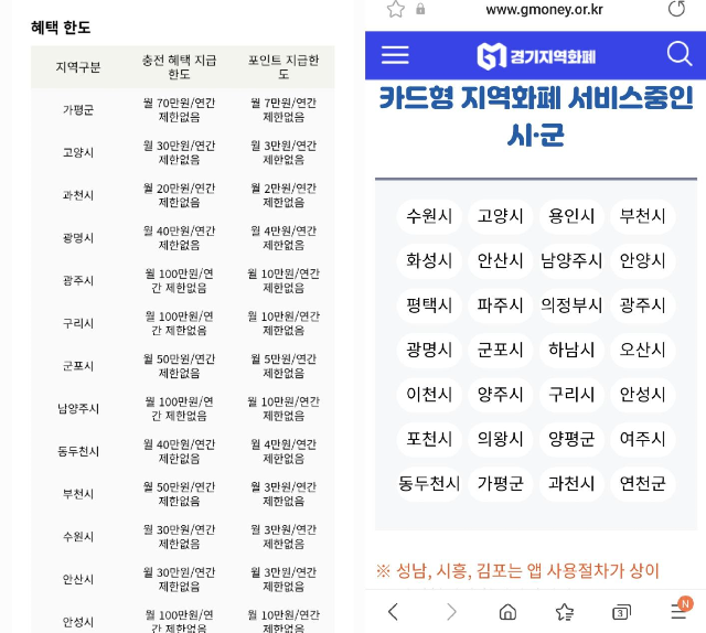 경기도 시, 군별 인센티브 한도와 카드형 운영중인 시, 군의 종류