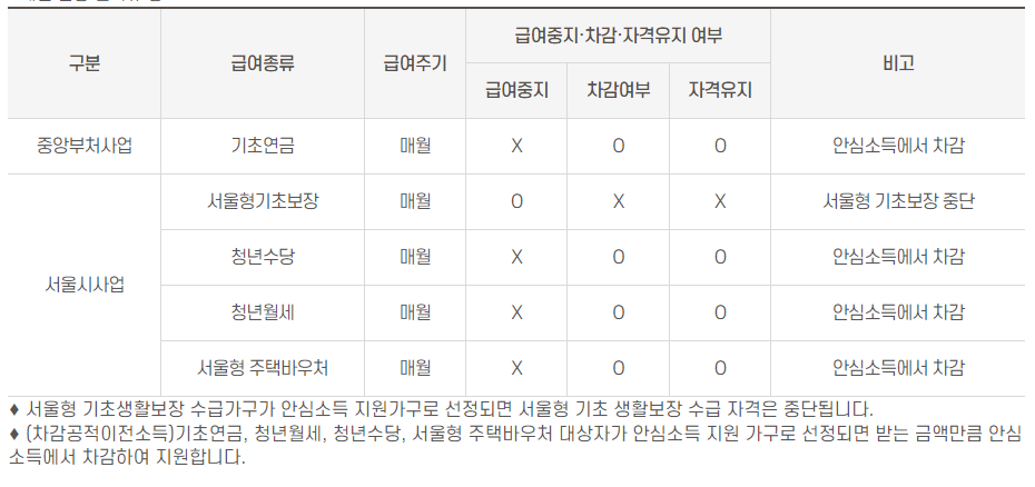 서울시 안심소득 신청