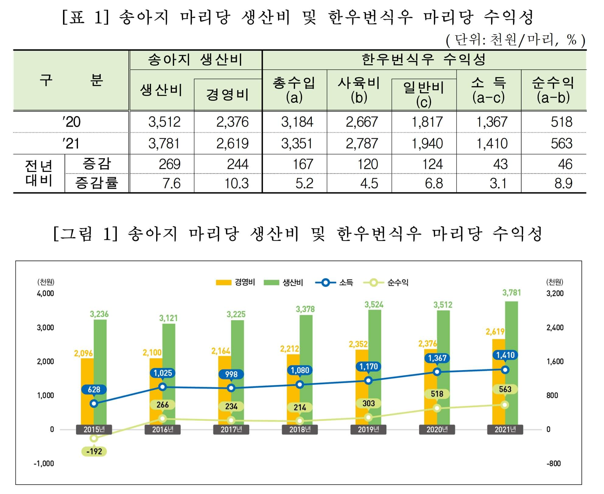 송아지 생산비 현황표