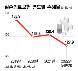  실손보험(실비보험)의 변천사