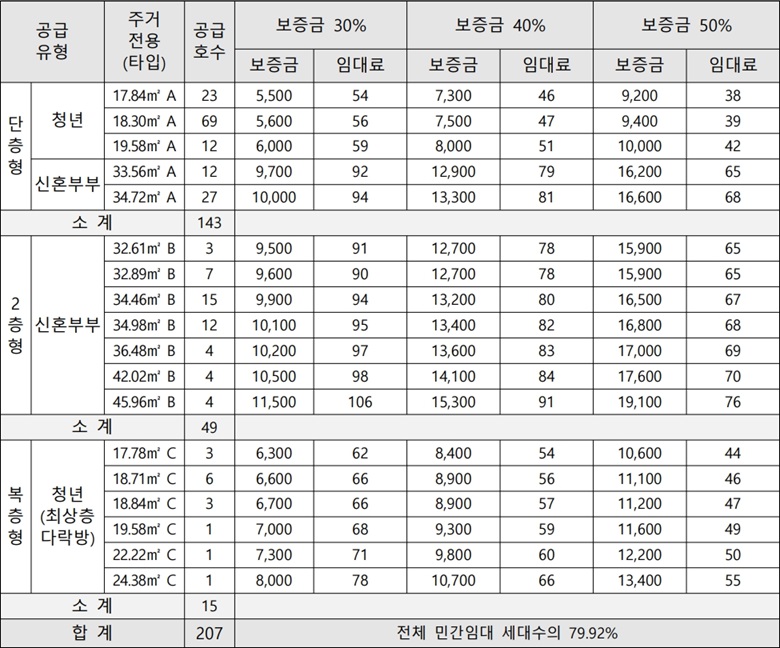 노량진역-더써밋타워-일반공급임대조건