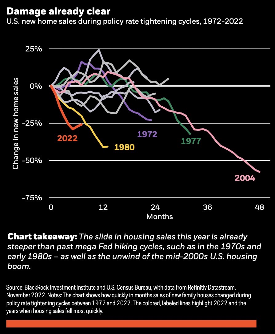 U.S. New home sales during policy rate tightening cycles&#44; 1972-2022 &lt;Source: BlackRock Investment Institute&gt;