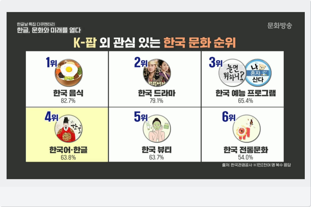 한국어 4위