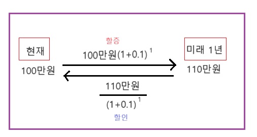 현재 가치, 할인율, 이자율(할증률), 수익률에 대해 알아보자