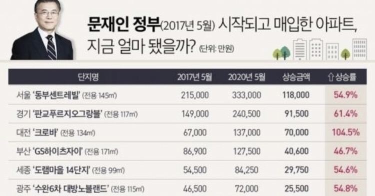  정부가 잡겠다던 집값, 오히려 폭등? [문재인 정부 출범 3년/부동산 정책]