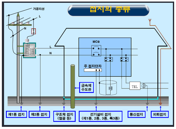  접지의 종류 (KEC 규정 적용전)