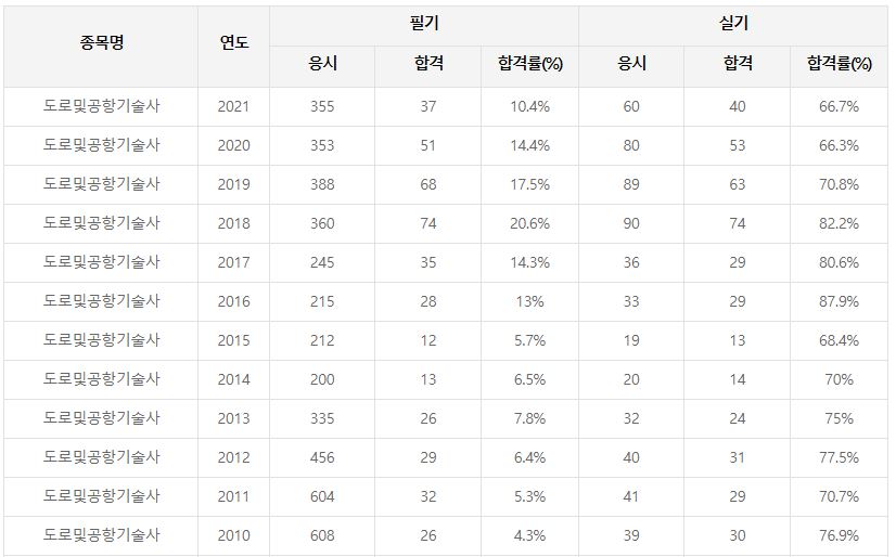 도로및공항기술사 합격률