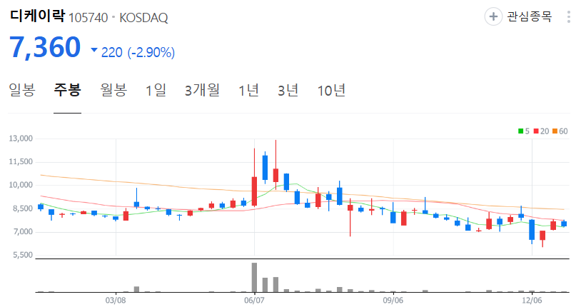 디케이락-주가-주봉