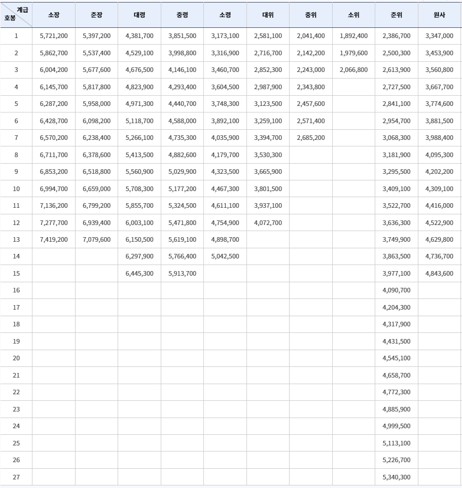 2024 군인 봉급표