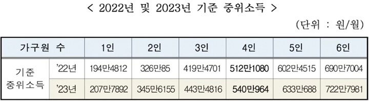 2022년-2023년-기준-중위소득-표-사진