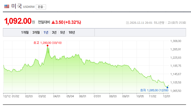  미 달러 환율 떡락(달러 약세), 어떻게 대처해야 할까