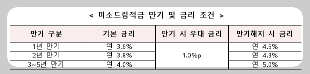 미소드림적금 만기 및 금리 조건