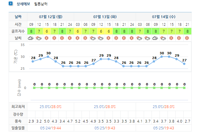  아난티남해CC 주간 날씨 정보 (0712~0719)