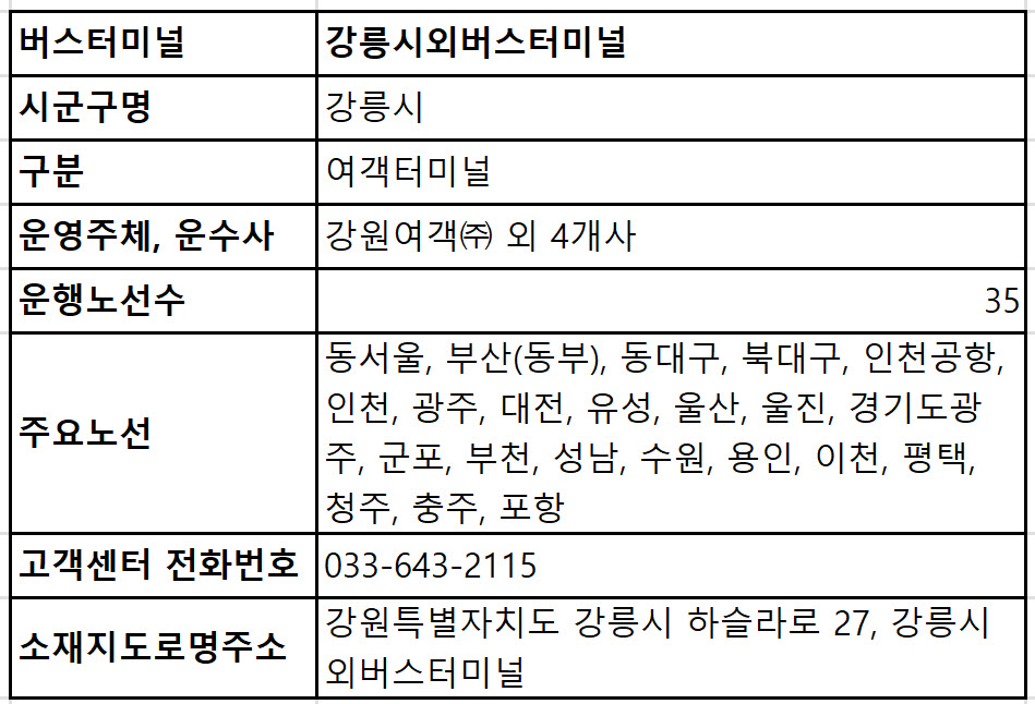 강릉시외버스터미널 주소, 고객센터 전화번호, 주요노선, 운행노선수, 운수사 총정리