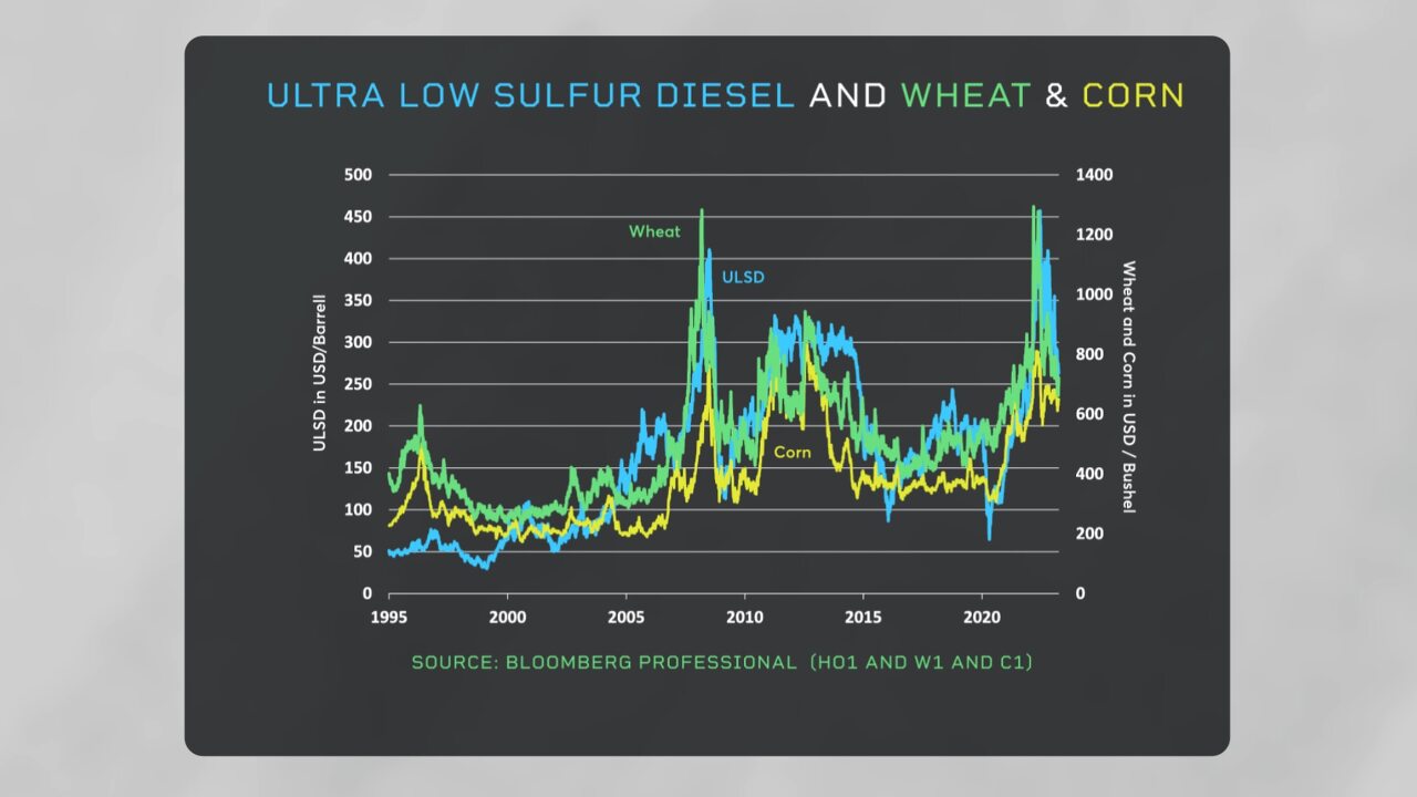 Ultra Low Sulfur Diesel and Wheat & Corn