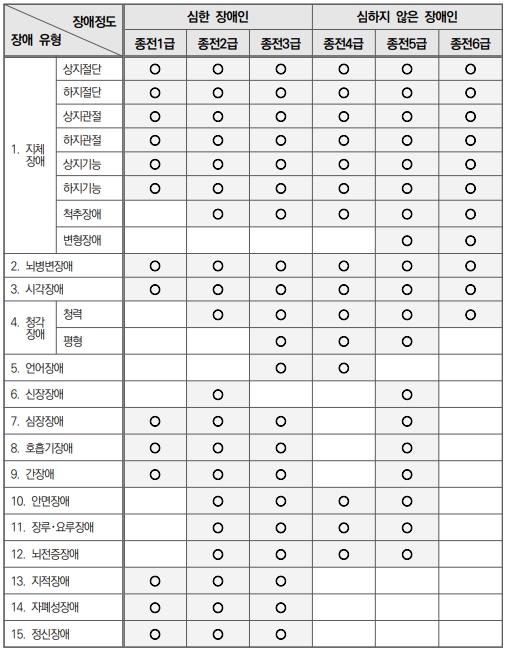 장애유형별 종전 장애등급과 장애정도 기준 대비표