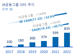 JB금융지주 주당 배당금 그래프