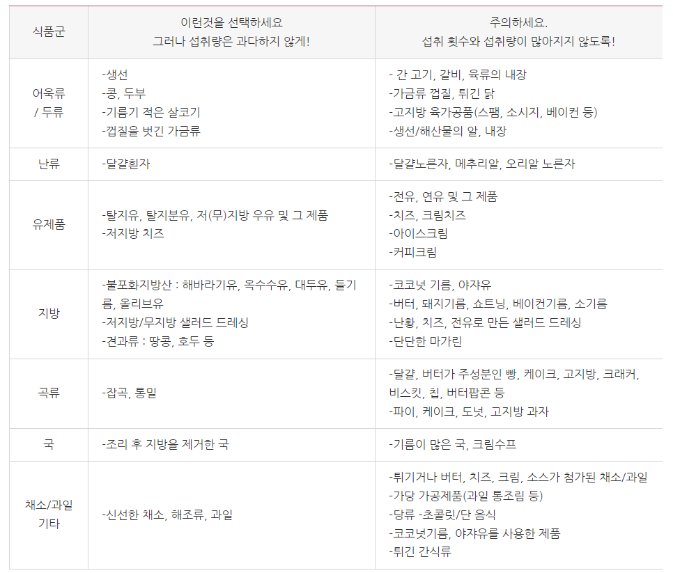 동맥경화에-좋은-음식과-주의하여야-할-식품-리스트