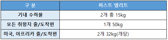 카타르항공-퍼스트클래스수하물 정보