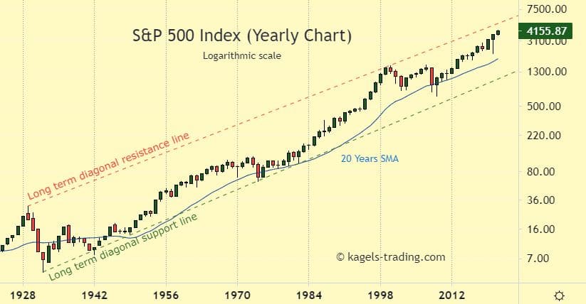S&P500선물(Yearly Chart)