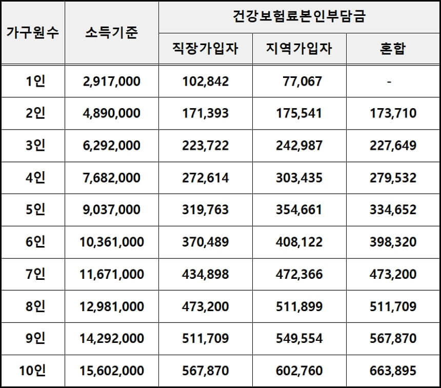 22년기준중위소득150%