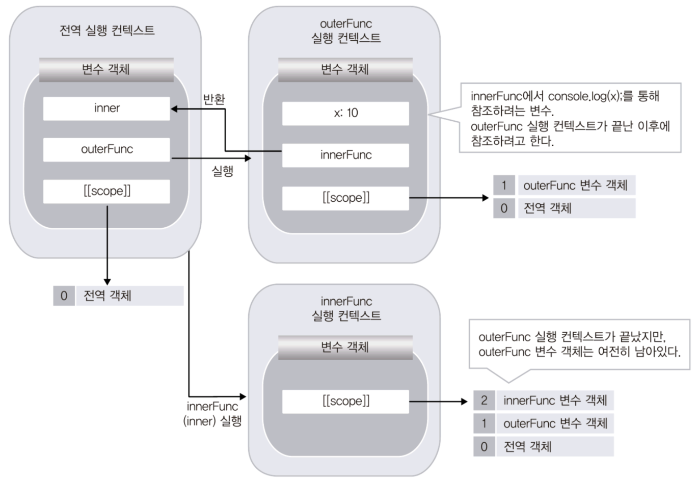  [클로저] 클로저의 개념
