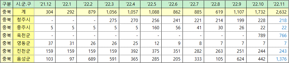 충북 시군별 미분양 아파트