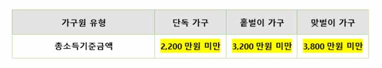 가구원 유형에 따른 총소득기준금액
