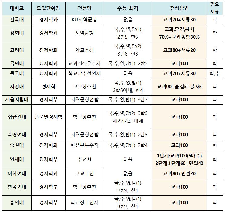 세계 대학 경제학과 순위 2023 수시 학생부교과전형 1
