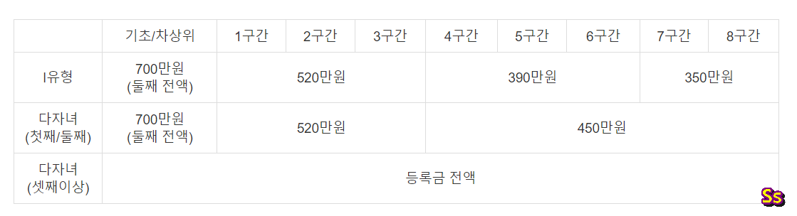 국가장학생_연간지원금