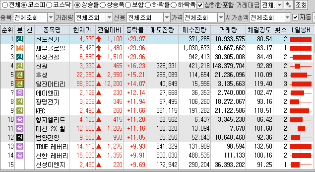  9월27일 코스피 코스닥 상한가 포함 상승률 상위 종목 TOP 100