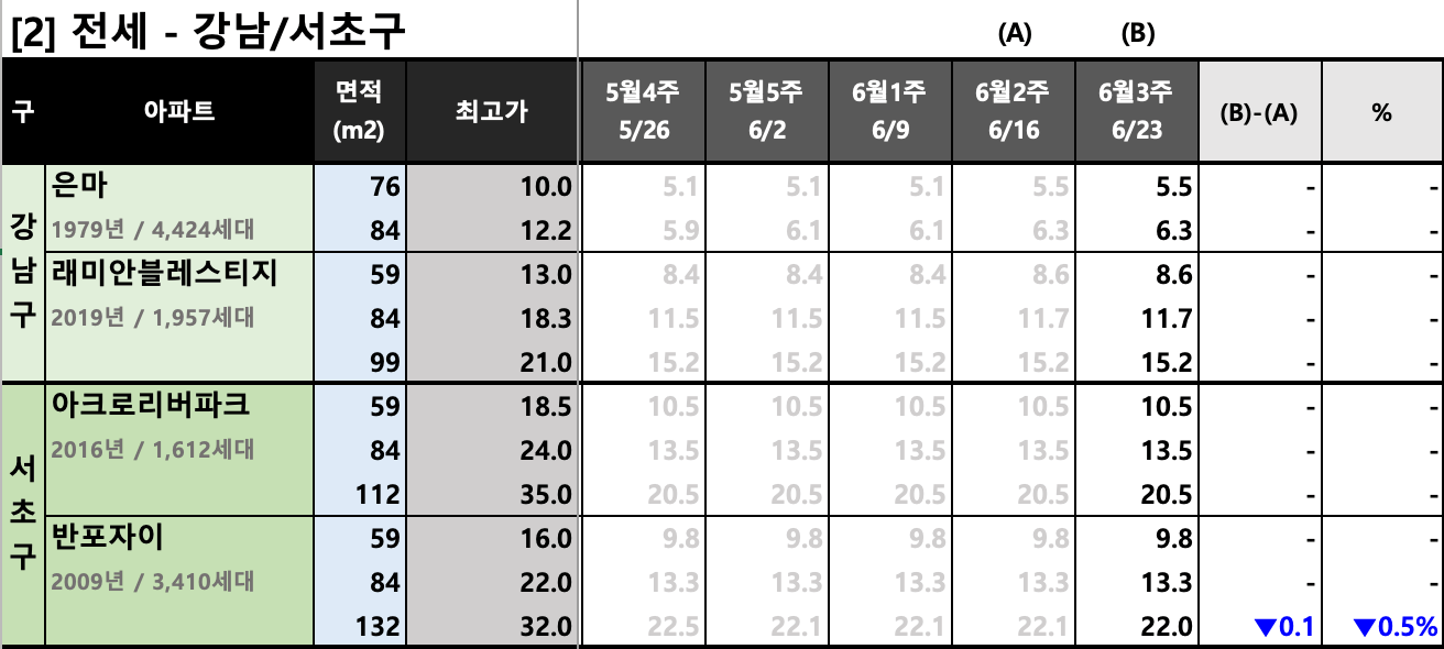 강남서초구 KB시세 동향 차트 (전세)