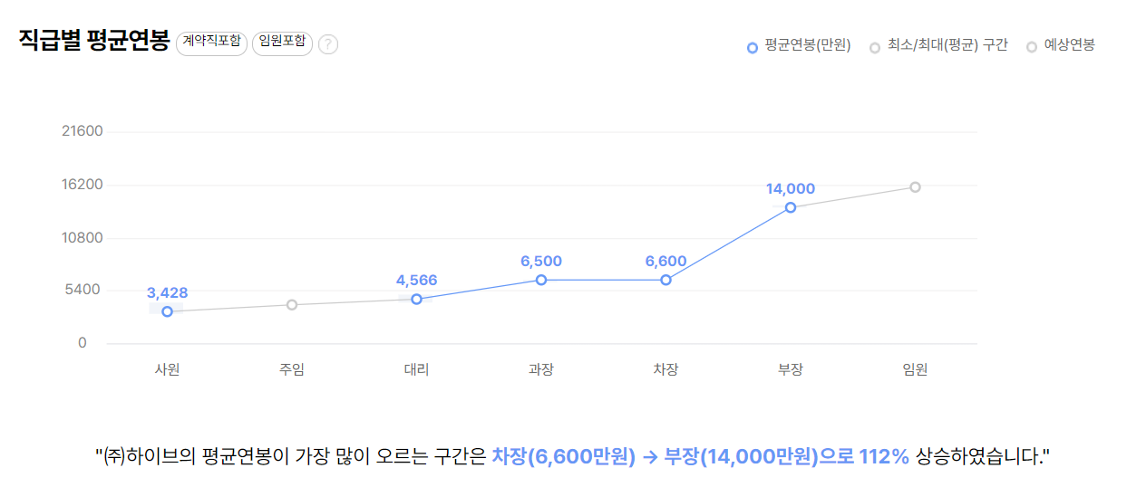 하이브 기업 평균 연봉 및 성과급