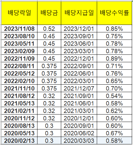 Visa 주가&#44; 배당수익률&#44; 배당성장