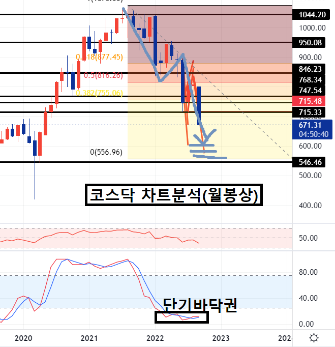 코스닥 차트 분석(월봉상)